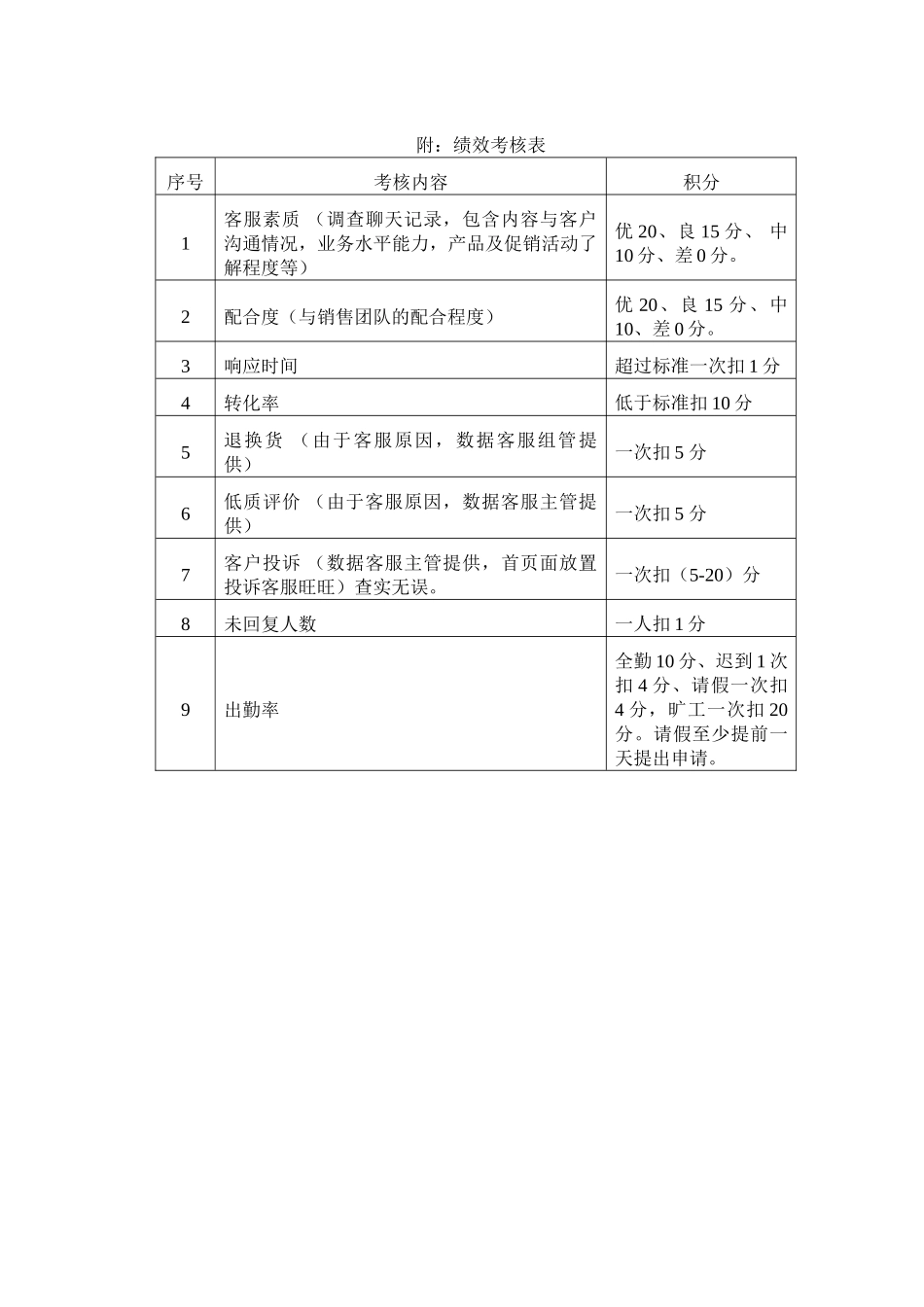 【精选】-31-淘宝店客服提成方案.doc_第2页