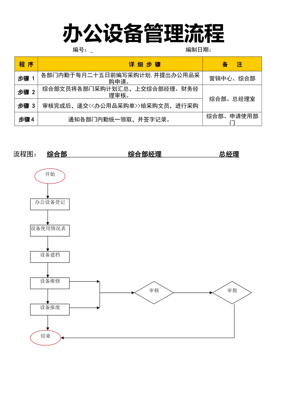 【办公设施】办公设备管理流程.docx_第1页