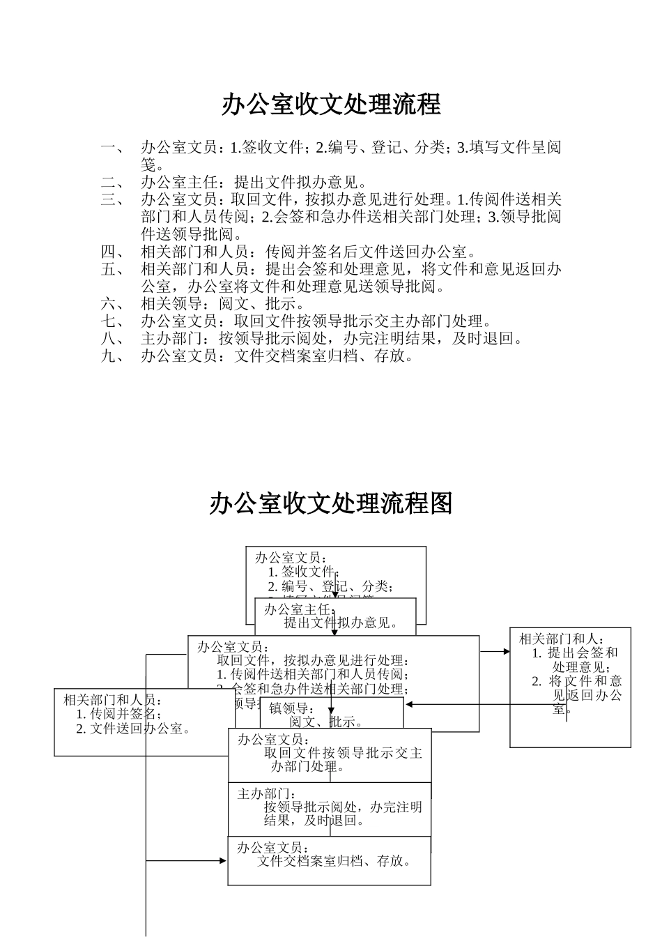 【收发文】(完整版)办公室收文处理流程.doc_第1页