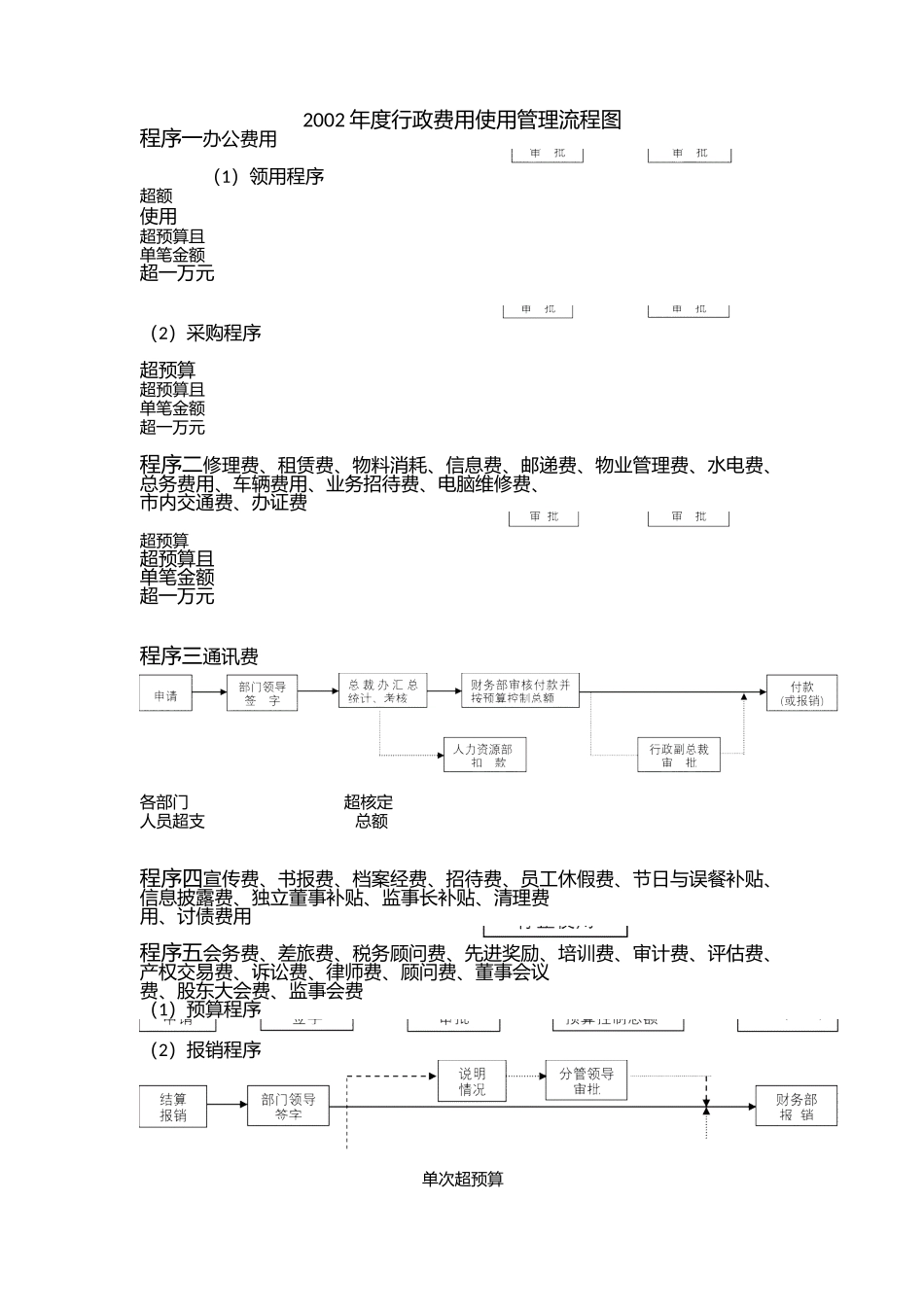 00-【管理制度】-08-行政费用使用管理流程图.docx_第1页