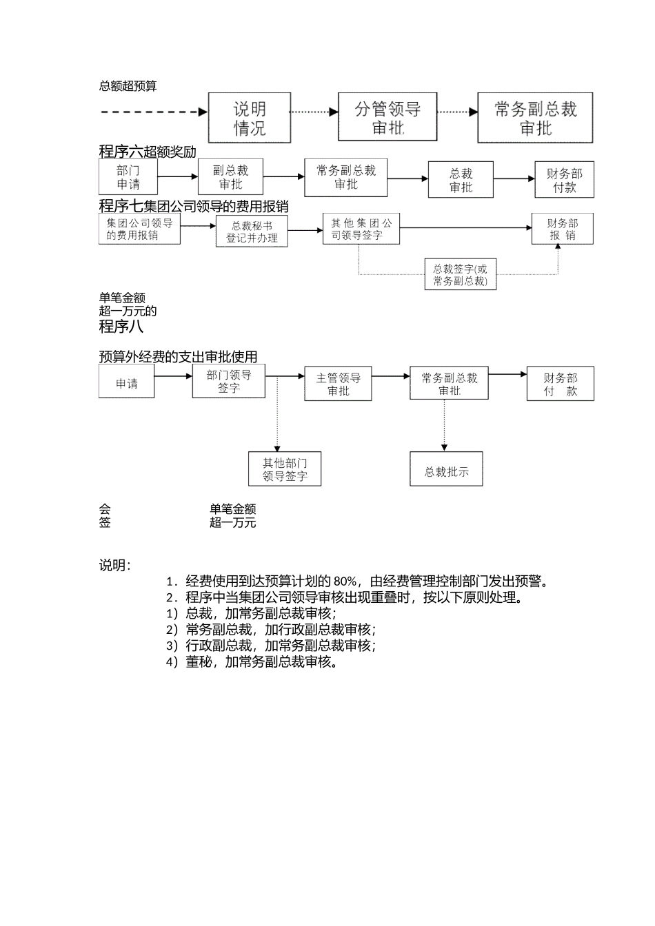 00-【管理制度】-08-行政费用使用管理流程图.docx_第2页