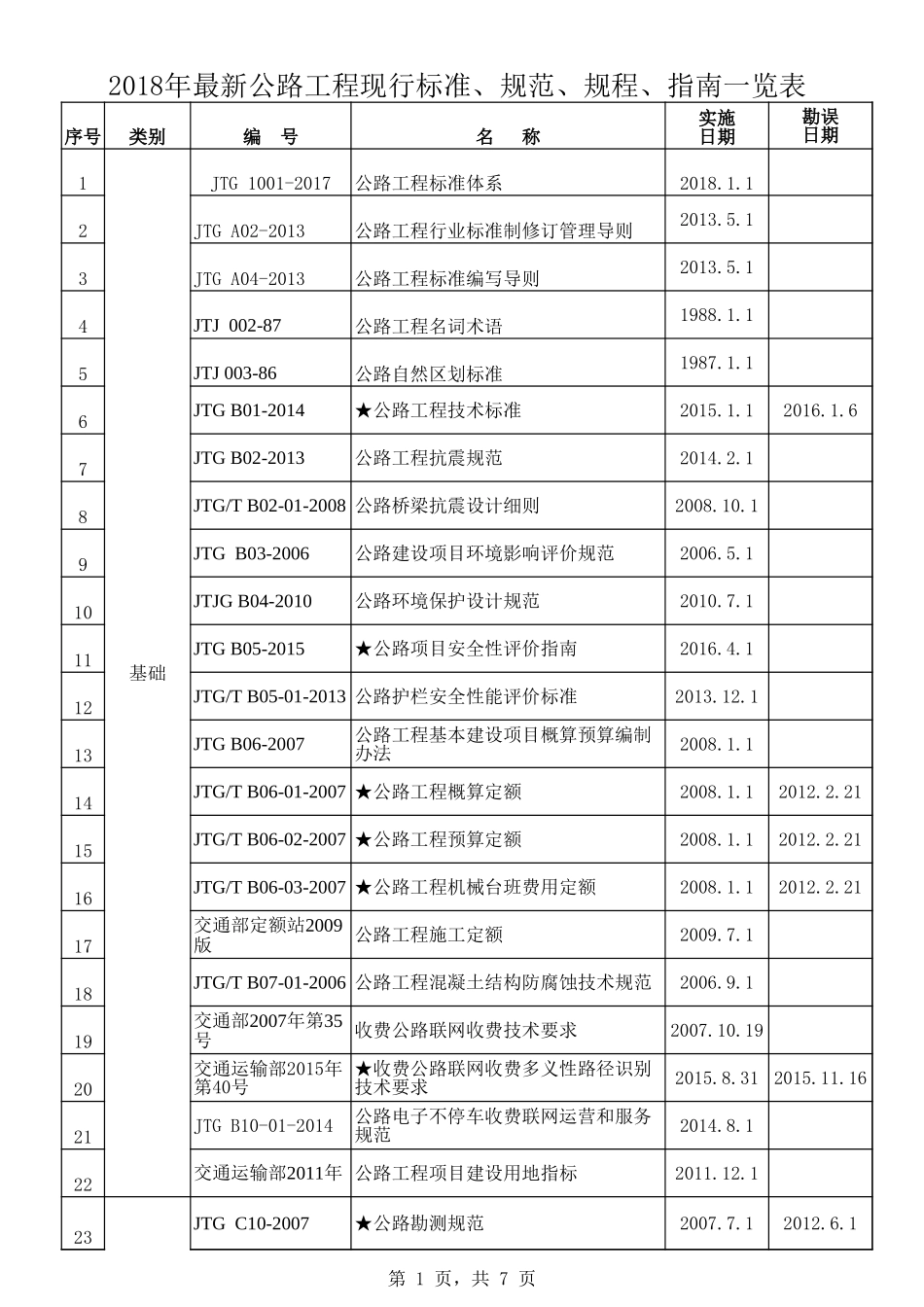 2018年最新公路工程现行标准、规范、规程、指南一览表.xls_第1页