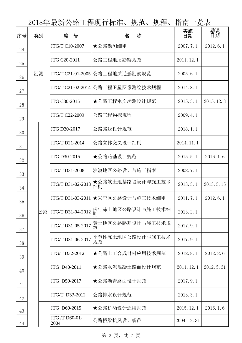 2018年最新公路工程现行标准、规范、规程、指南一览表.xls_第2页
