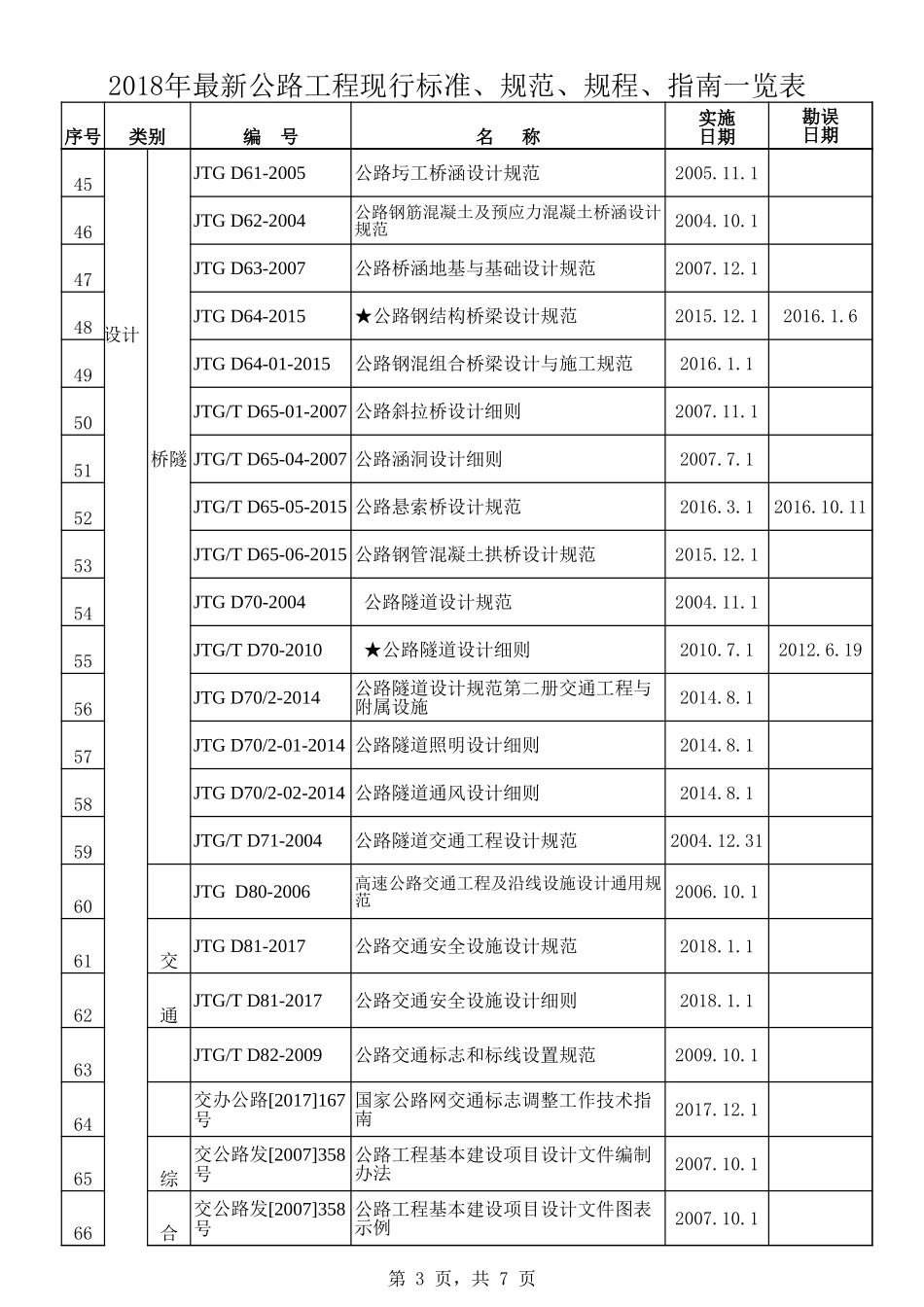 2018年最新公路工程现行标准、规范、规程、指南一览表.xls_第3页