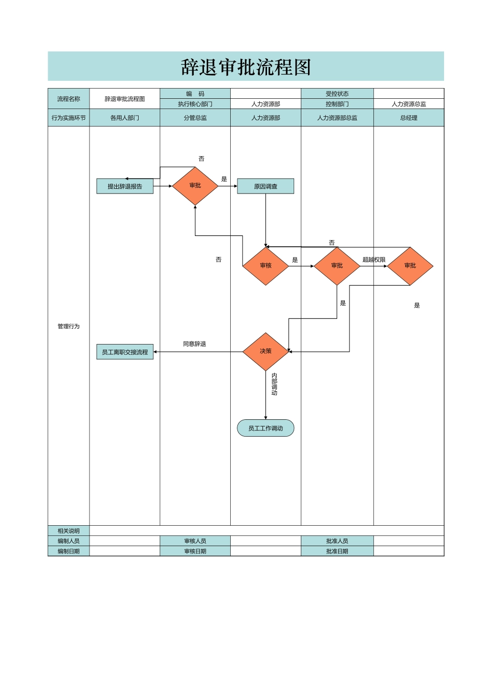 辞退审批流程图.xlsx_第1页