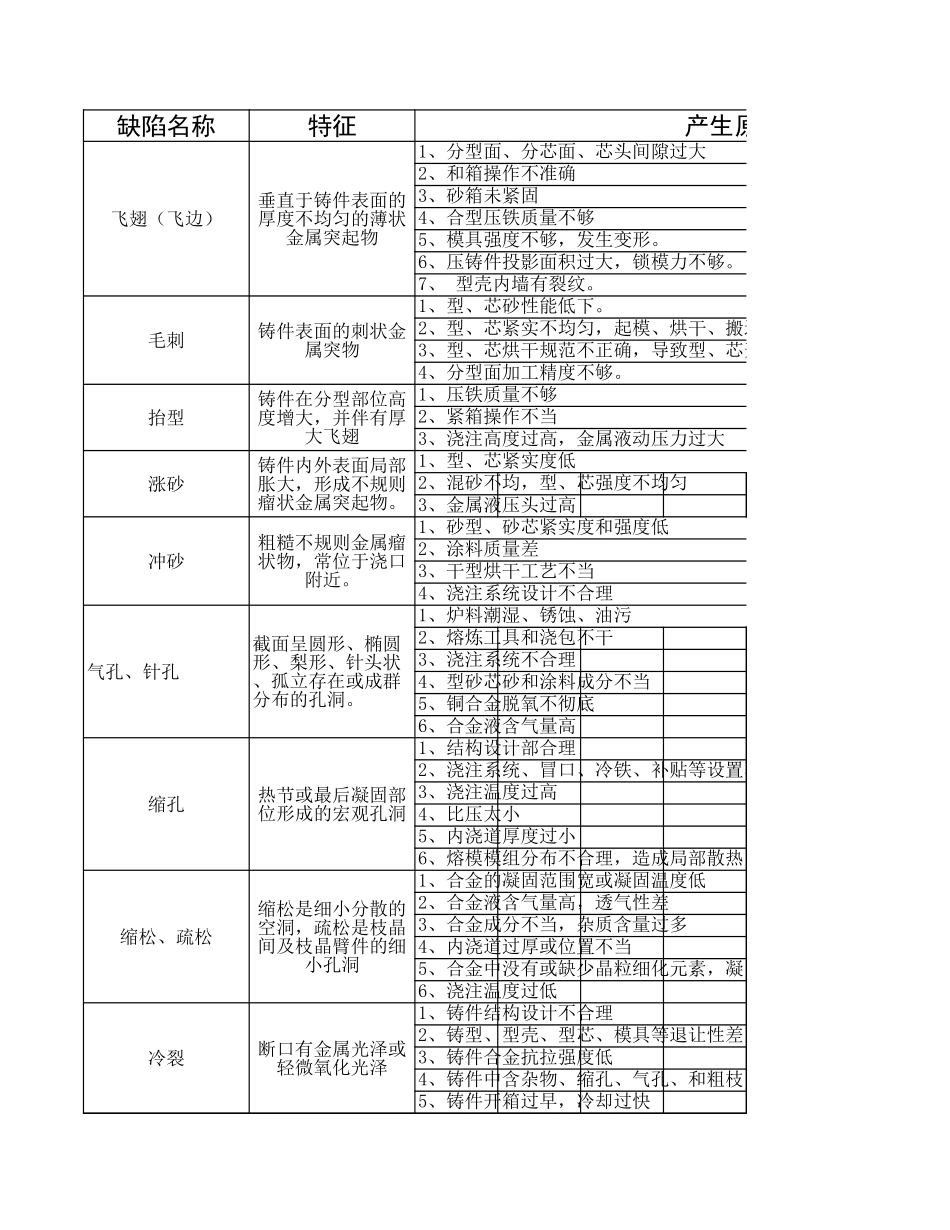 常见铸件缺陷分析 (2).xls_第1页
