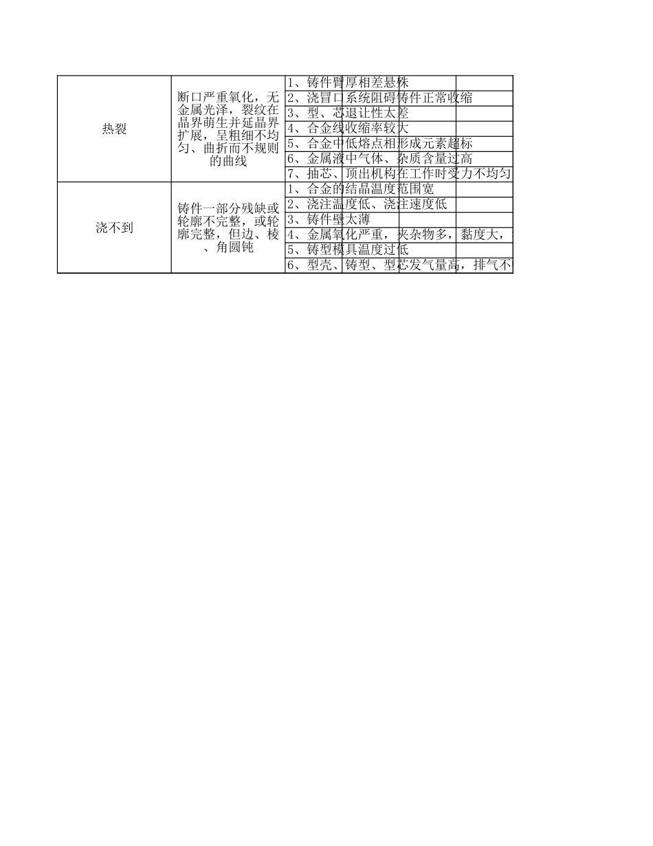 常见铸件缺陷分析 (2).xls_第2页