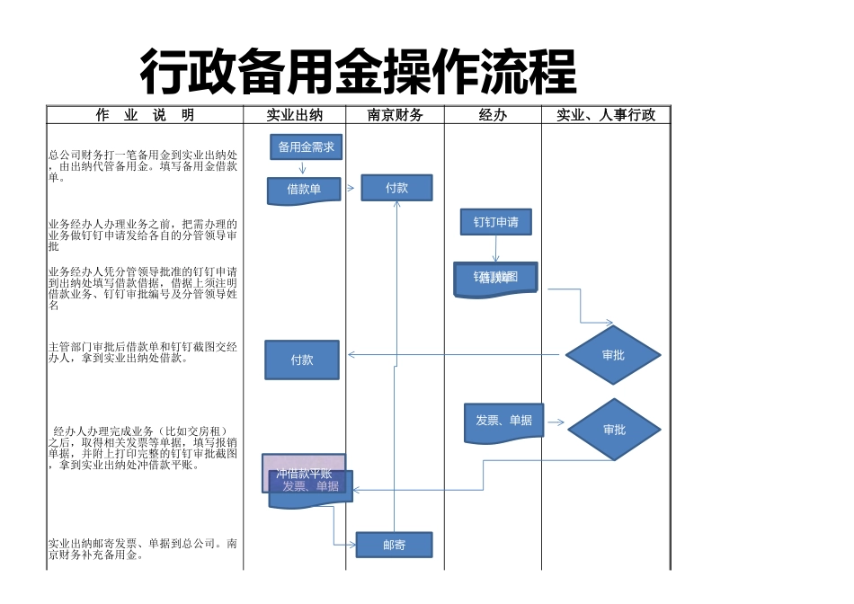 备用金操作流程 (2).xlsx_第1页