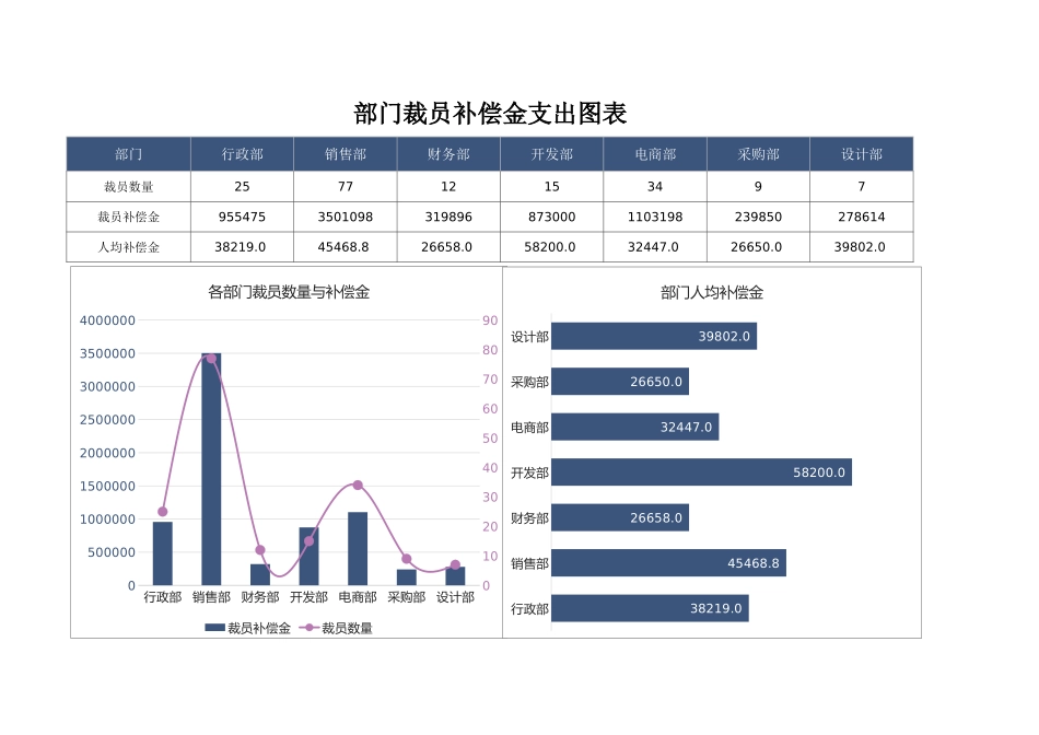 部门裁员补偿金支出图表 (2).xlsx_第1页