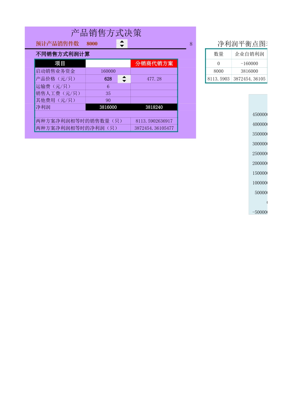 建立不同销售方式图表分析 (2).xls_第1页