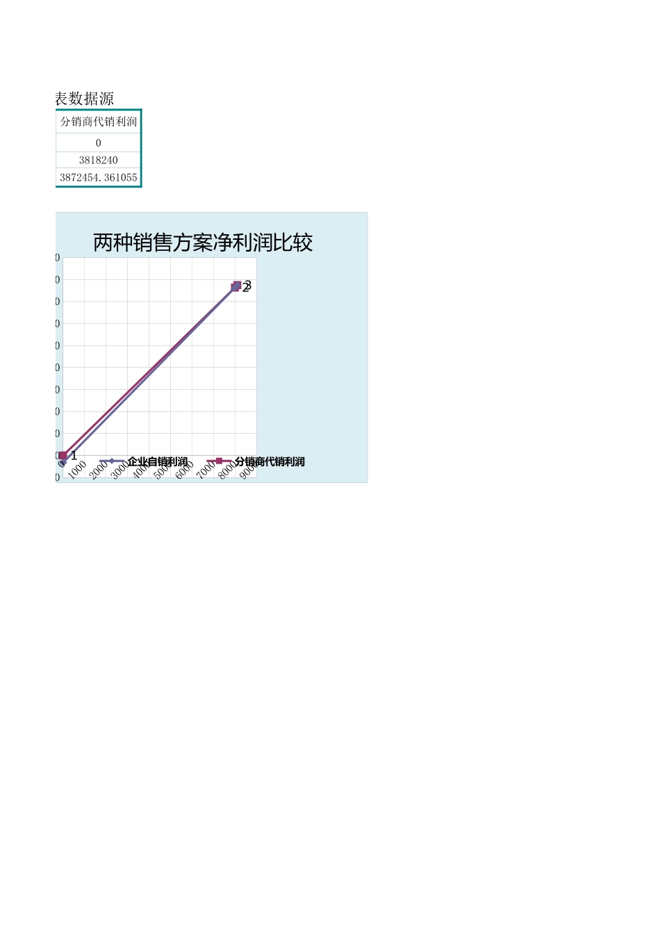 建立不同销售方式图表分析 (2).xls_第2页
