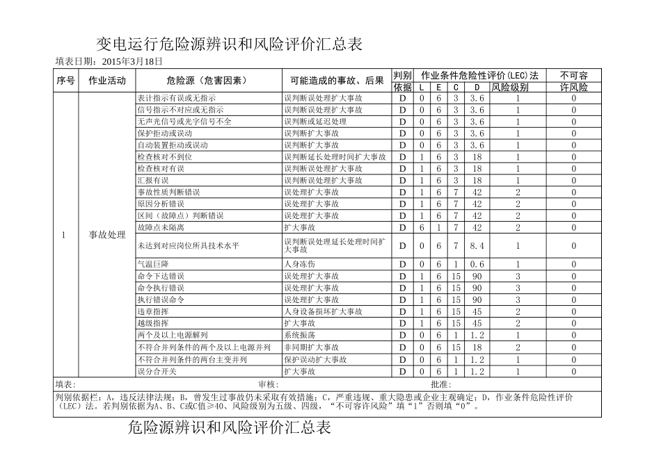 变电运行危险源辨识、风险评价(LEC法)一览表 (2).xls_第3页