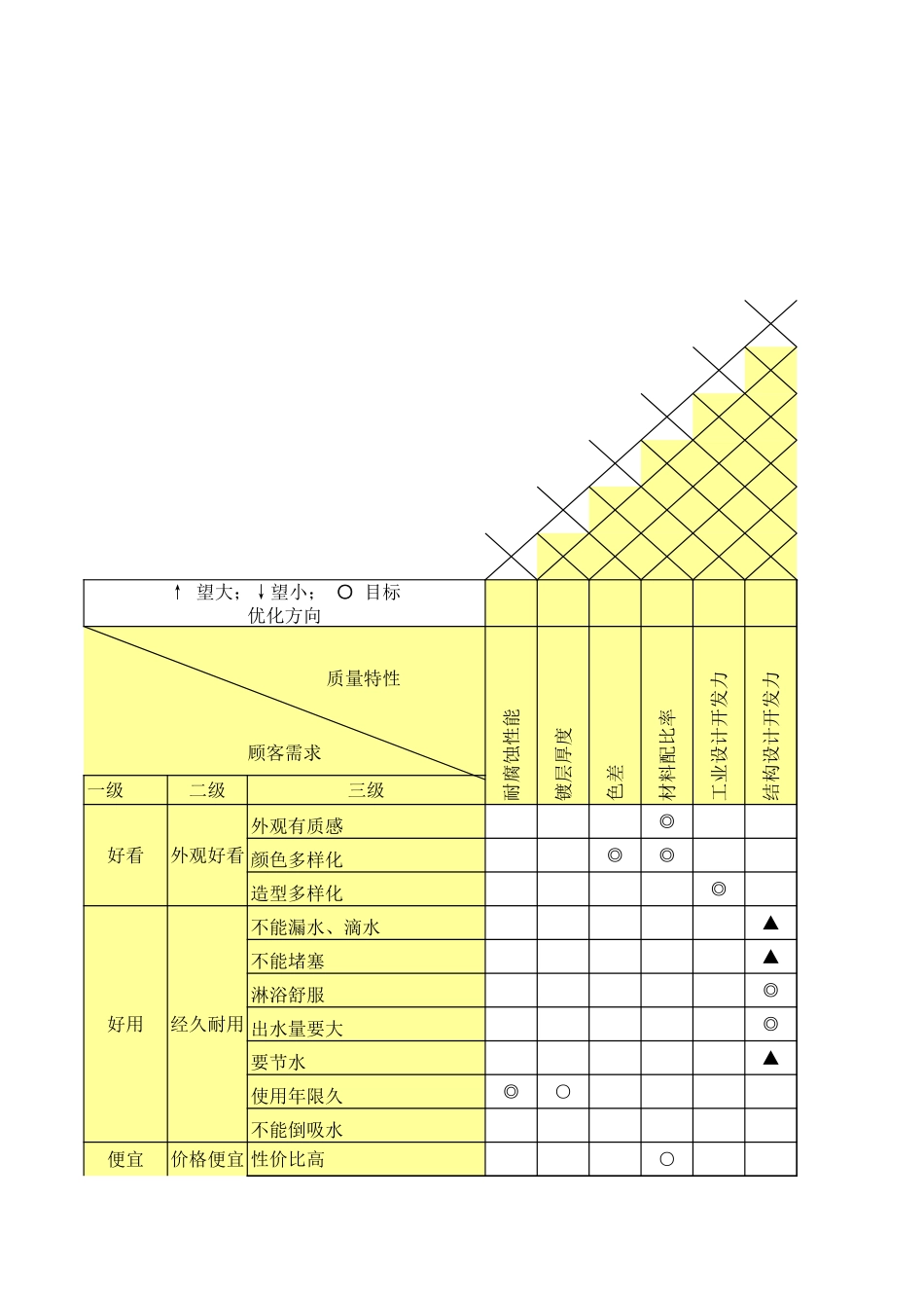 QFD练习表1 (2).xls_第1页