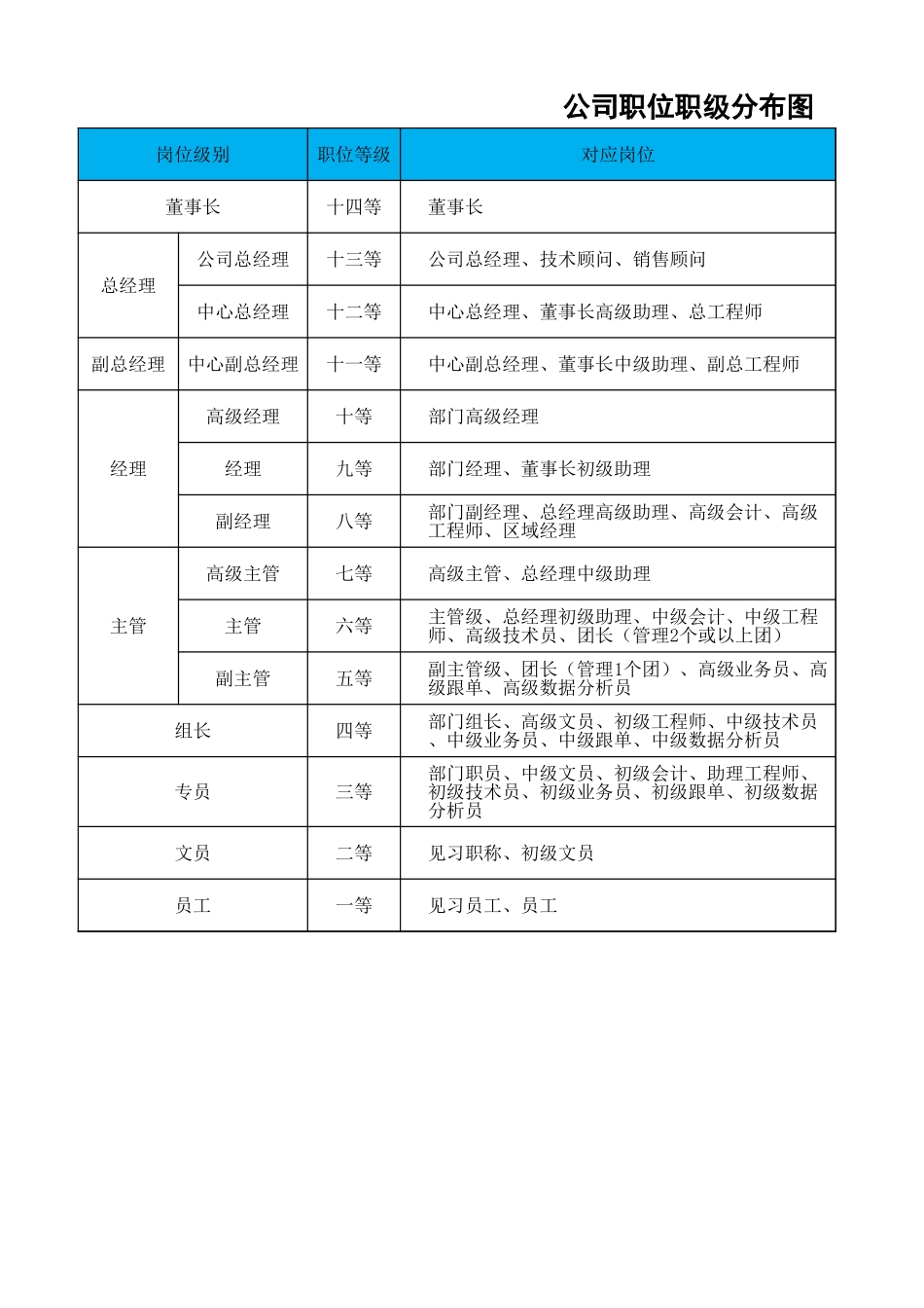 科技公司职位职级分布图.xlsx_第1页