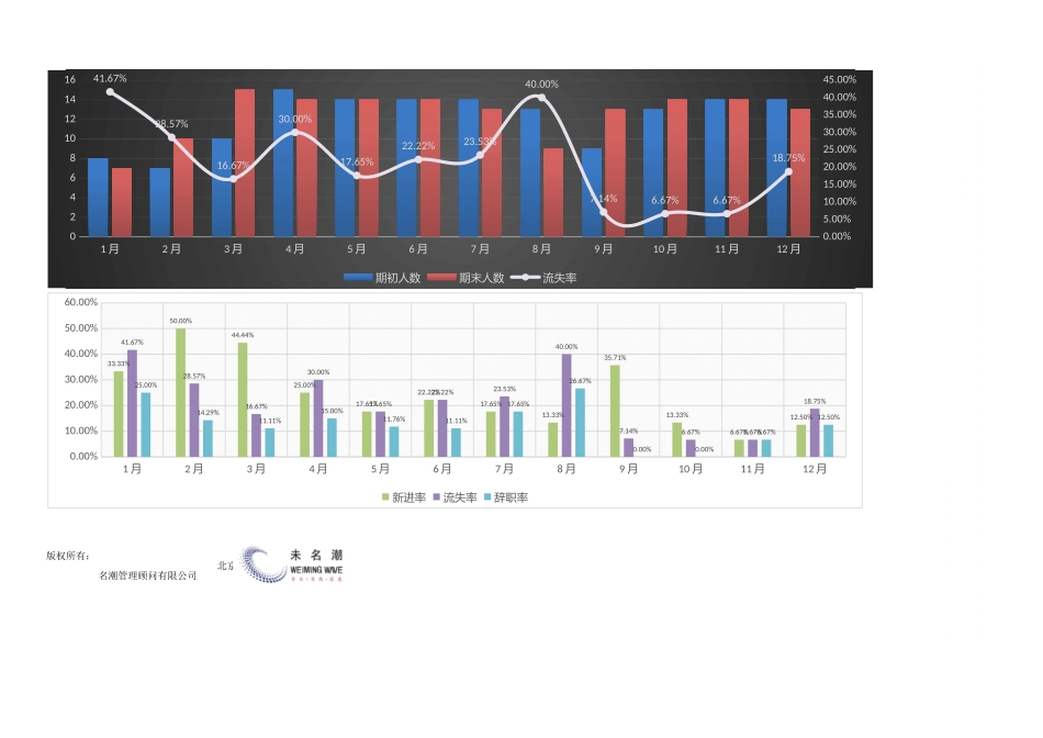 某部门年度各月人员流动分析表（含图表） (2).xlsx_第2页