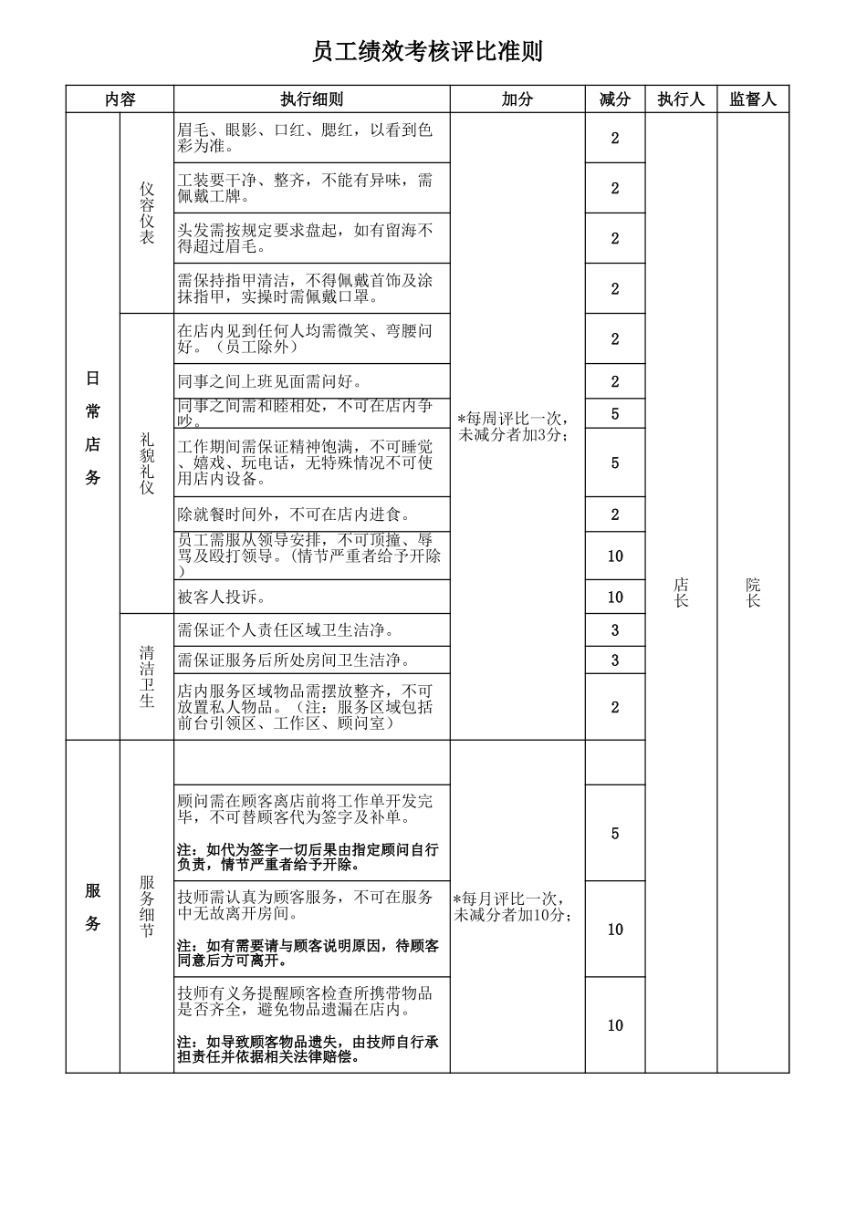 美容院员工绩效考核标准.xls_第1页