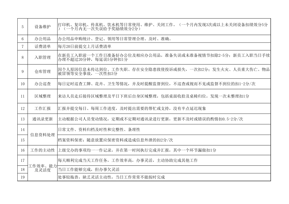 行政前台——绩效考核表.xlsx_第2页