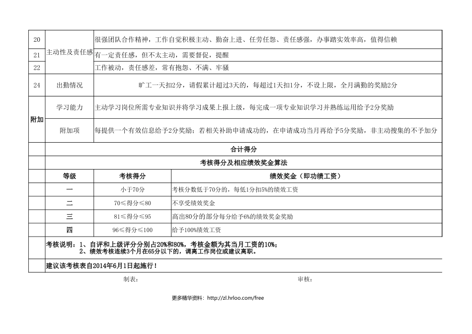 行政前台——绩效考核表.xlsx_第3页