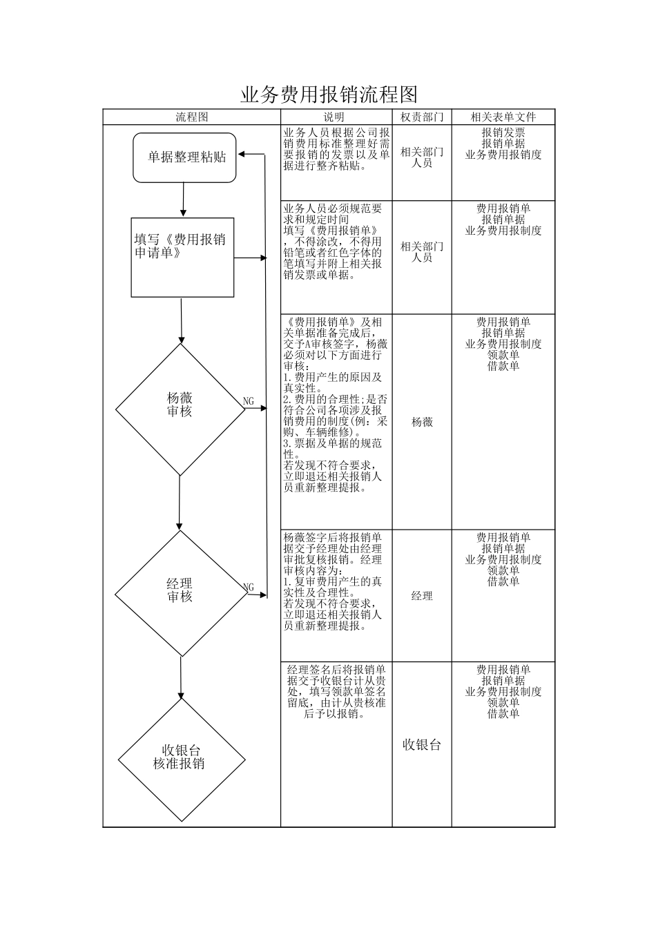 宏酷财税-报销流程表.xls_第1页