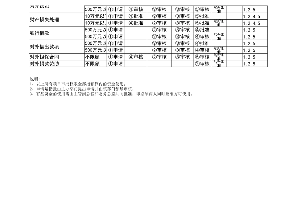 宏酷财税-财务授权表样表.xls_第2页