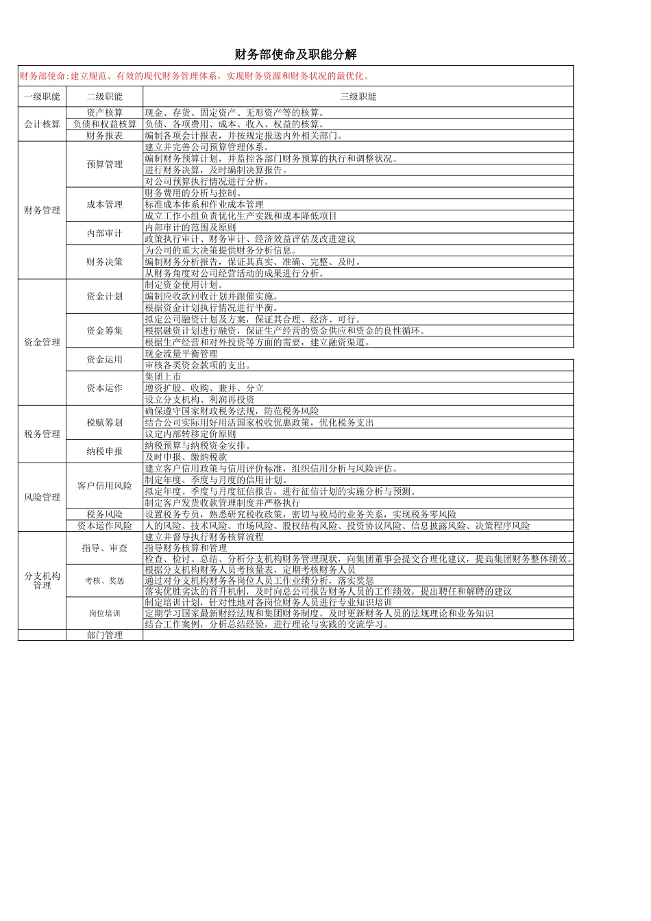 宏酷财税-财务部使命及职能分解.xls_第2页