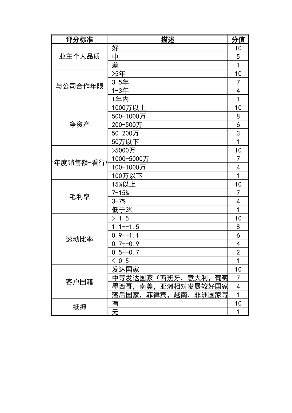 宏酷财税-参考工具：客户信用评价模板.xlsx_第1页