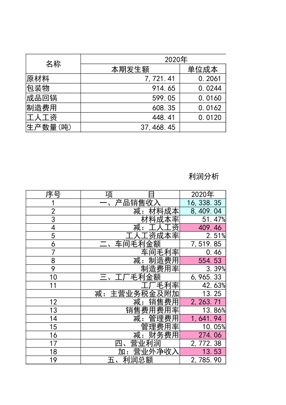 宏酷财税 管理报表17-采购成本、生产成本对比分析表.xlsx_第1页