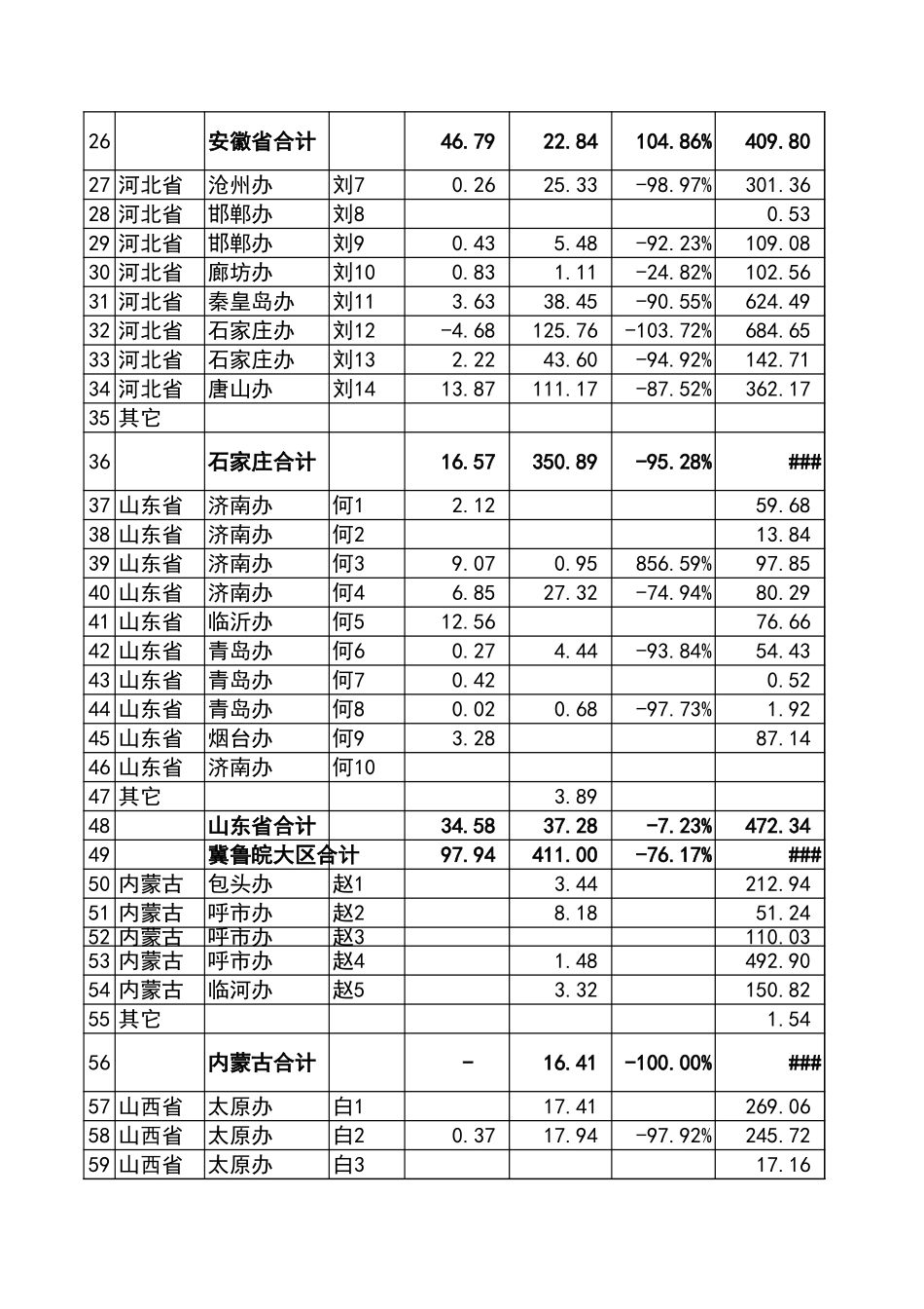 宏酷财税管理报表5-销售、回款、费用分析表.xls_第2页