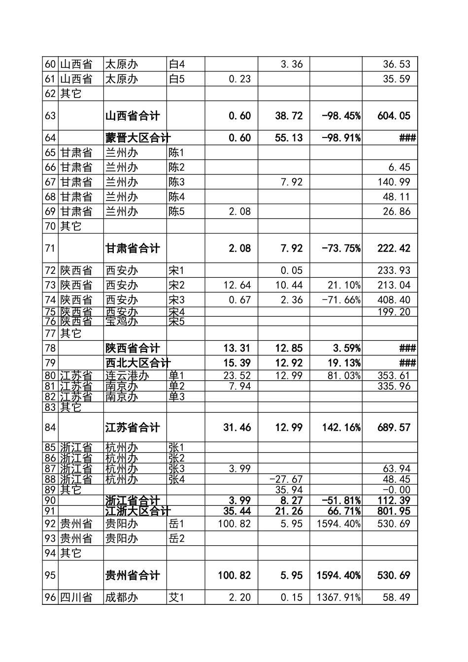 宏酷财税管理报表5-销售、回款、费用分析表.xls_第3页
