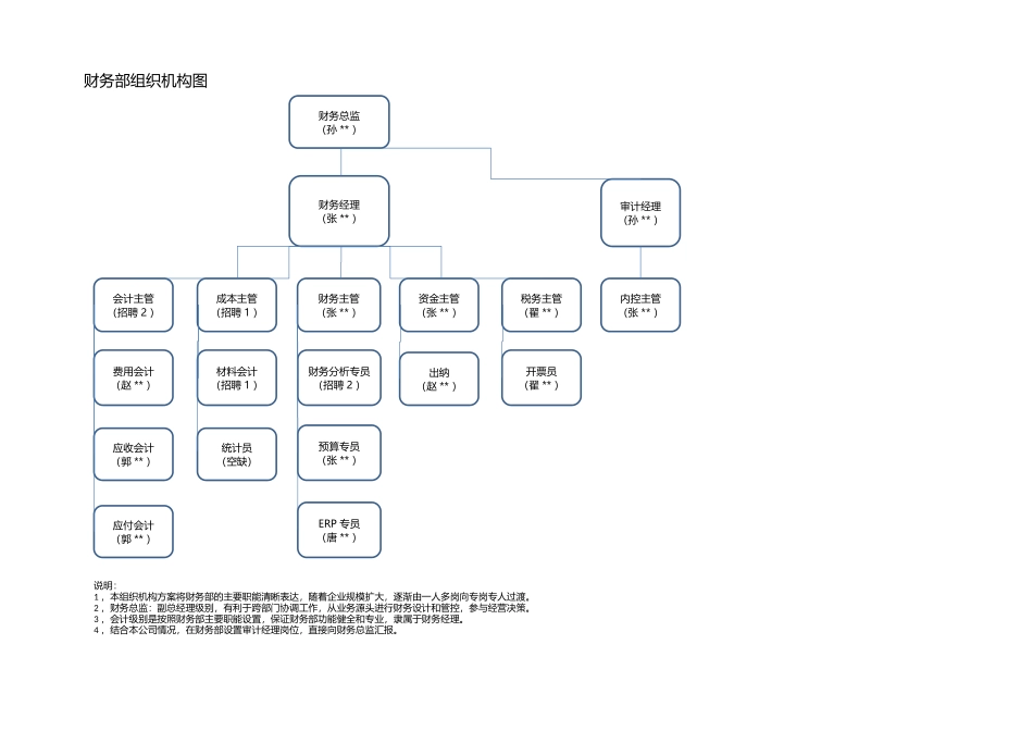 宏酷财税-模板工具：《财务部组织机构》V1.xlsx_第1页