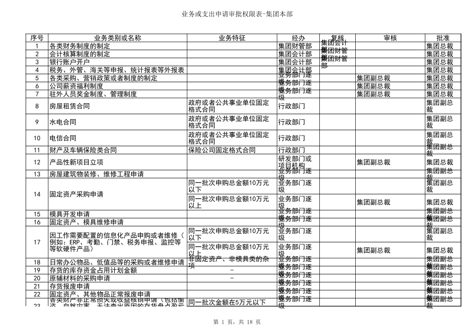 宏酷财税-审批权限表.xls_第1页
