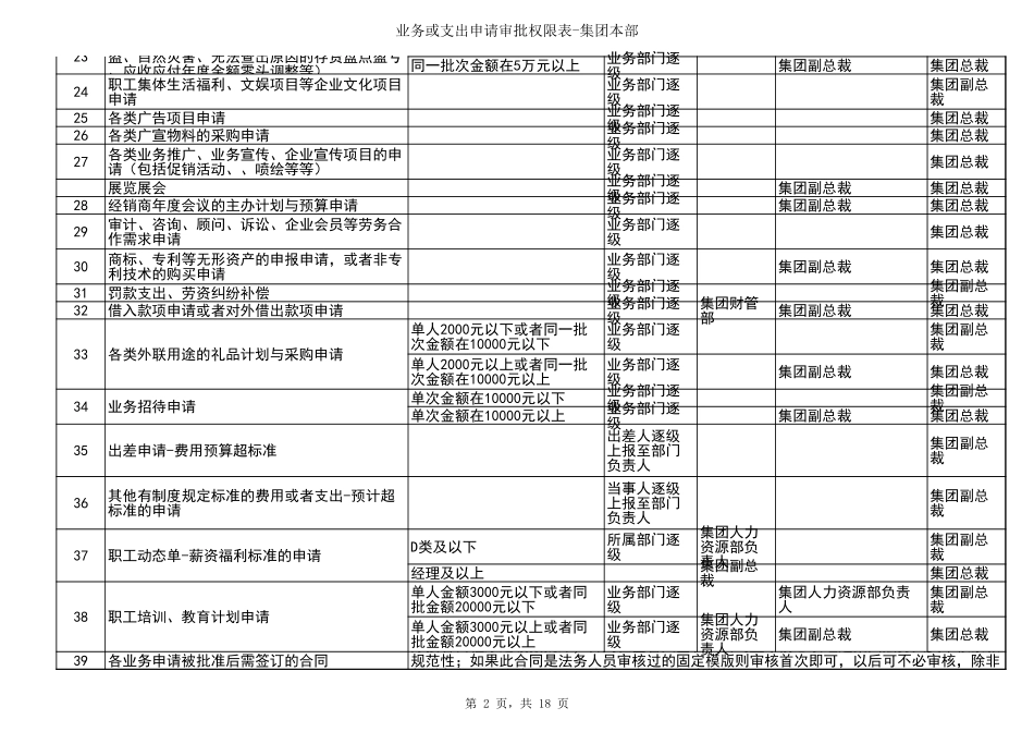 宏酷财税-审批权限表.xls_第2页
