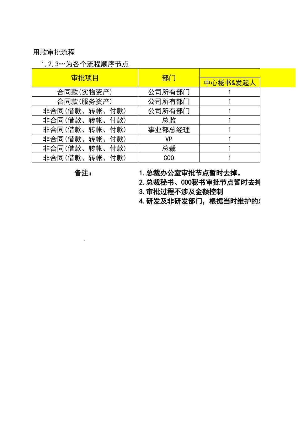 宏酷财税-审批流程.xls_第1页
