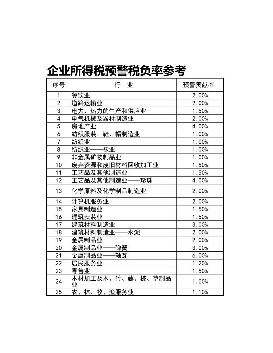 宏酷财税-参考工具：企业所得税-行业平均税负率参考值V1.xlsx_第1页