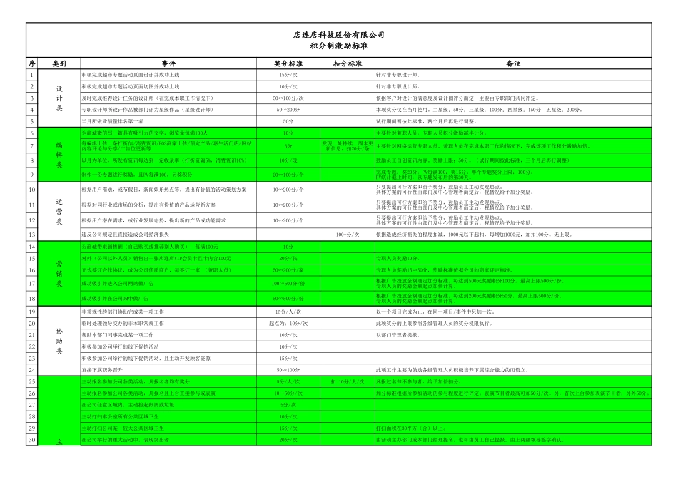 积分制激励标准.xls_第2页