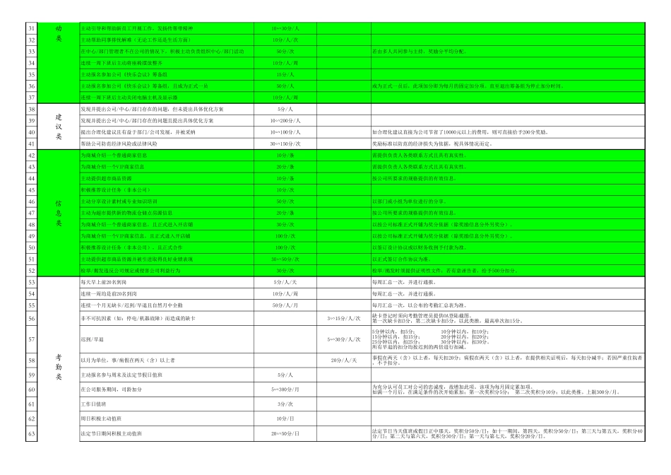 积分制激励标准.xls_第3页
