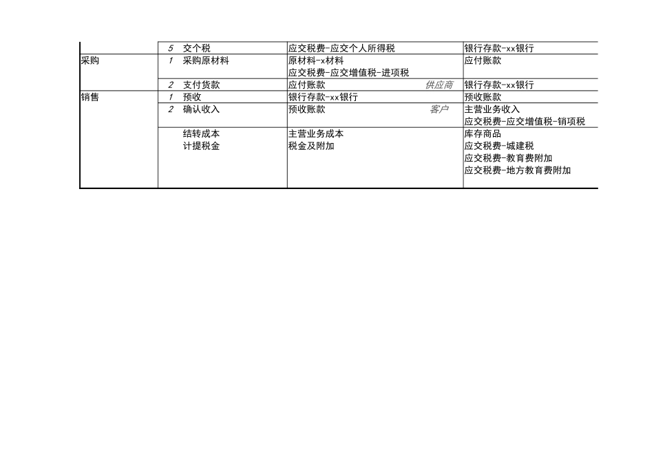 宏酷财税管理报表《业务梳理与分录模板》.xlsx_第2页