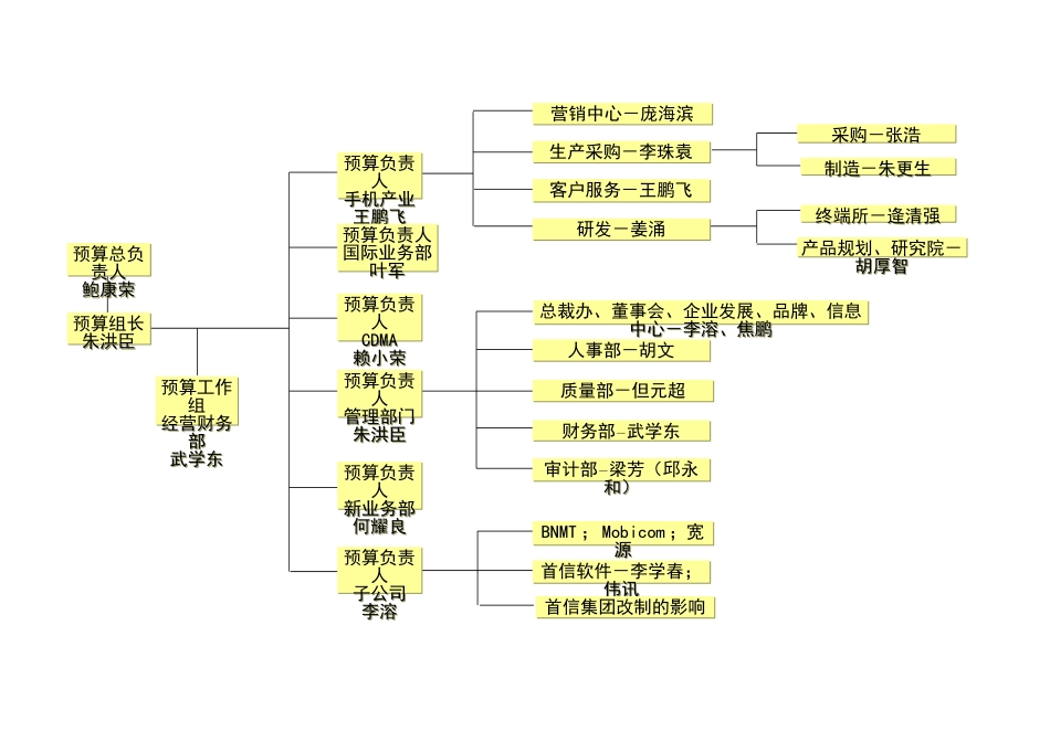 宏酷财税预算组织样表.xls_第1页