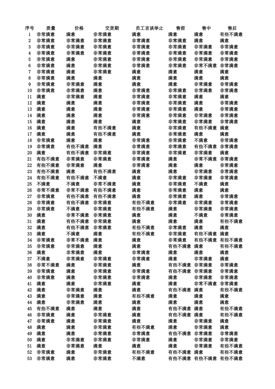 客户满意度调查结果与分析 (2).xlsx_第3页
