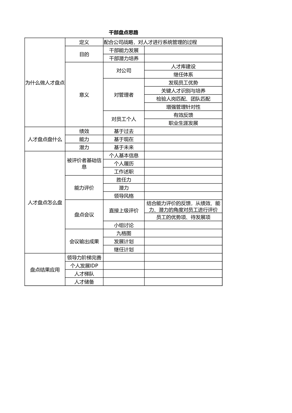 方案：干部盘点方案（简易版）.xlsx_第3页