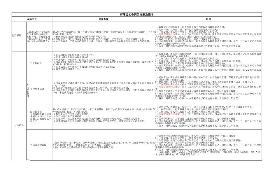 解除劳动合同的情形及程序.xlsx_第1页