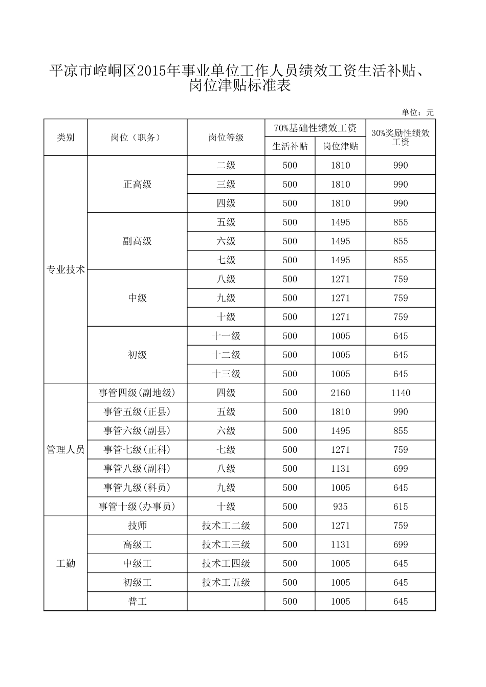 绩效工资生活、岗位标准表 (2).xls_第1页