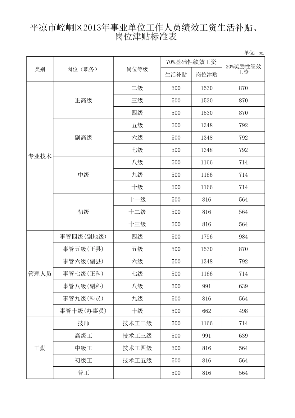 绩效工资生活、岗位标准表 (2).xls_第2页