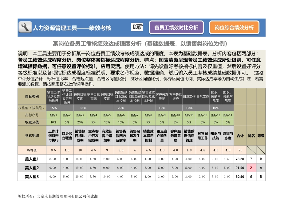 某岗位各员工考核成绩达成程度分析（含岗位整体分析） (2).xlsx_第1页