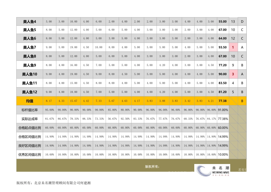 某岗位各员工考核成绩达成程度分析（含岗位整体分析） (2).xlsx_第2页