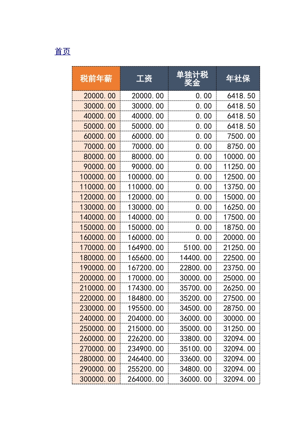 宏酷财税-模板工具：工资奖金个税优化工具包.xlsx_第3页