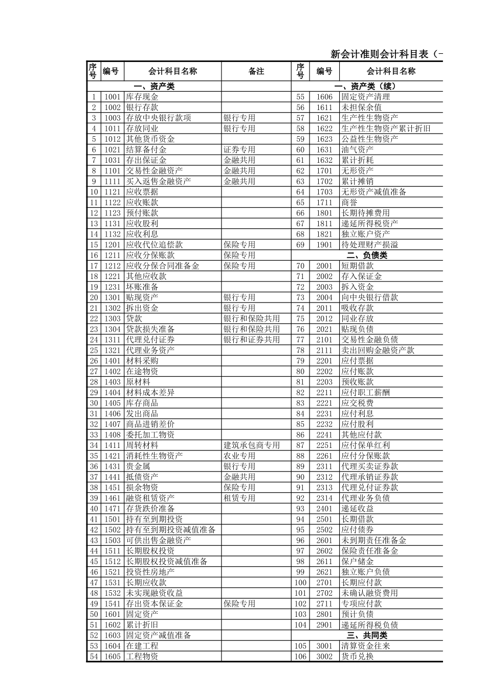 宏酷财税-最新会计准则会计科目.xls_第1页