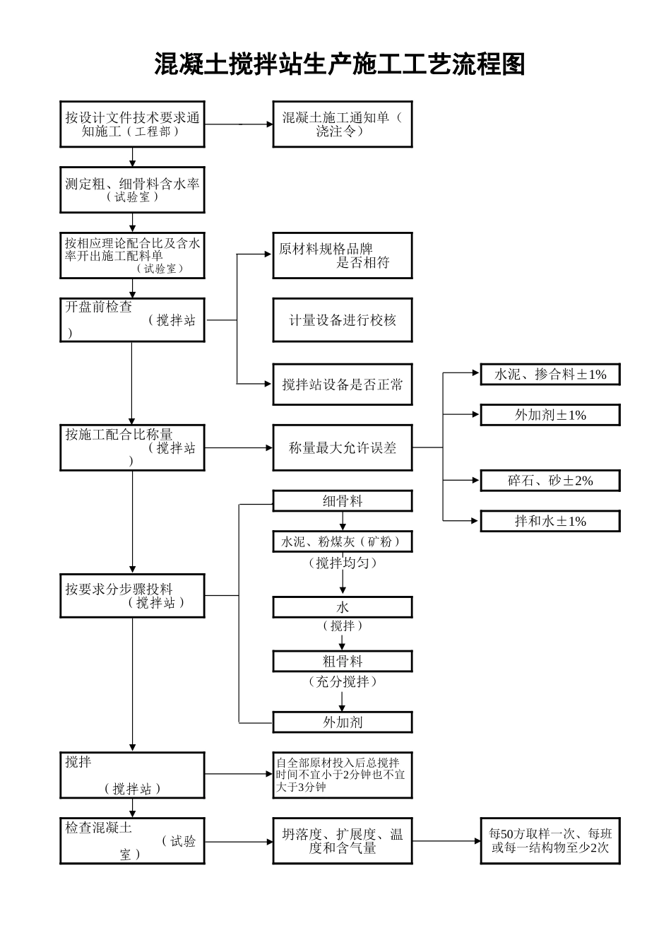 混凝土搅拌站工艺流程图 (2).xls_第1页