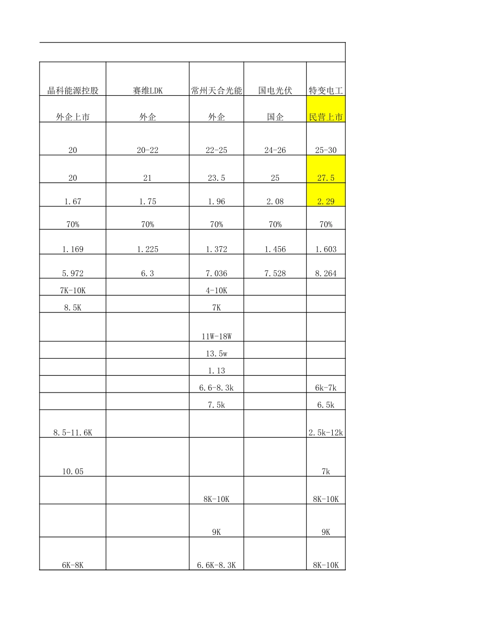 光伏行业薪酬调查.xlsx_第3页