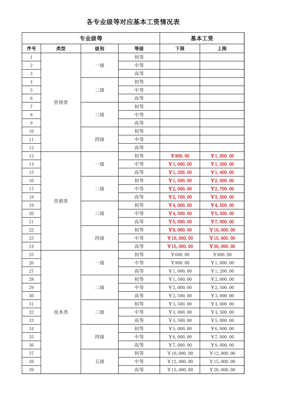 各专业级等对应工资情况表.xls_第1页